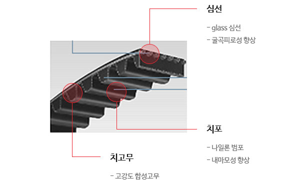 타이밍벨트구조